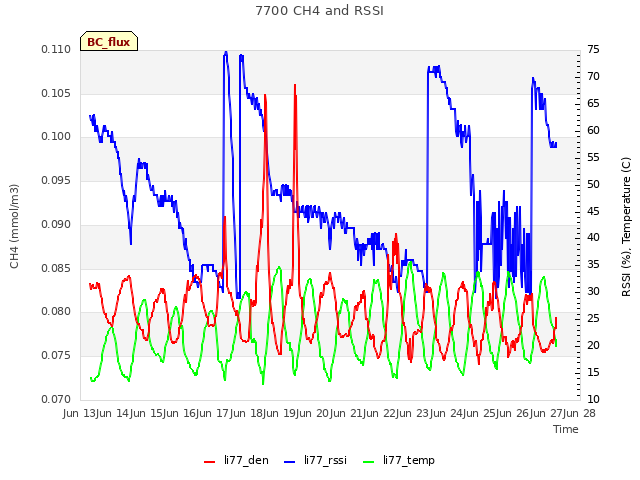 plot of 7700 CH4 and RSSI