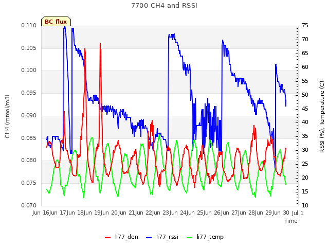 plot of 7700 CH4 and RSSI