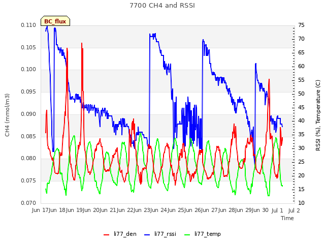 plot of 7700 CH4 and RSSI