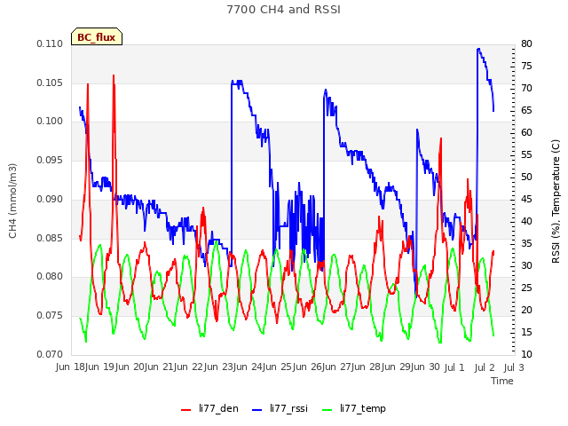 plot of 7700 CH4 and RSSI