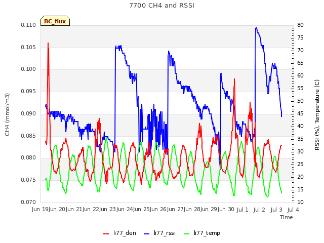 plot of 7700 CH4 and RSSI