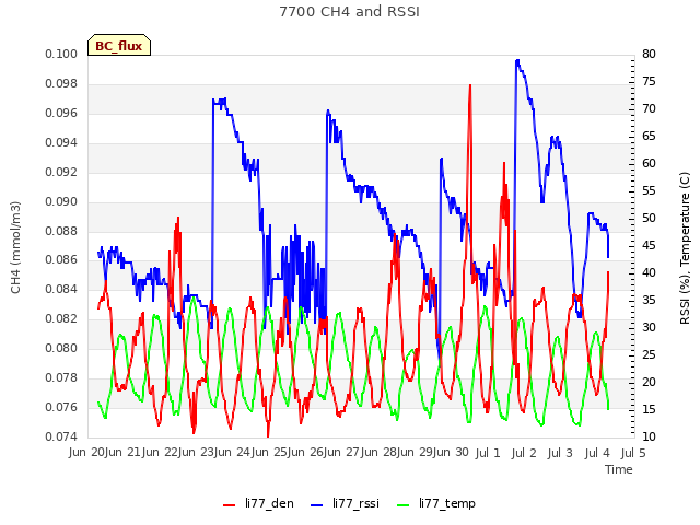 plot of 7700 CH4 and RSSI