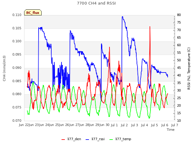 plot of 7700 CH4 and RSSI