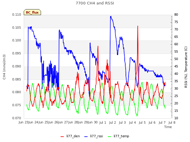 plot of 7700 CH4 and RSSI