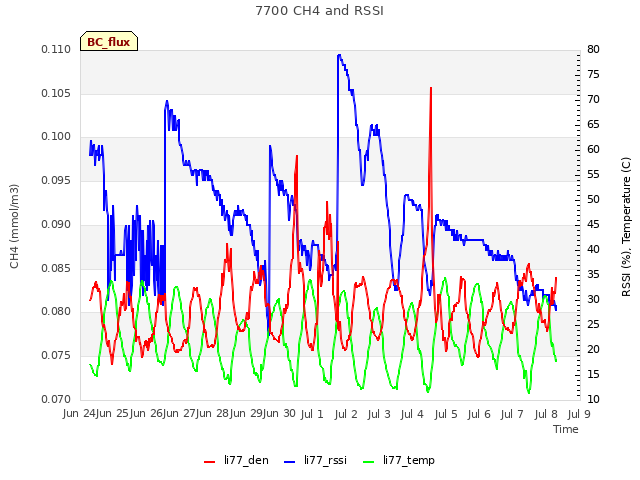 plot of 7700 CH4 and RSSI