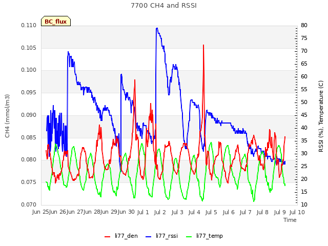 plot of 7700 CH4 and RSSI