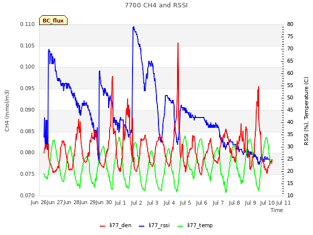 plot of 7700 CH4 and RSSI