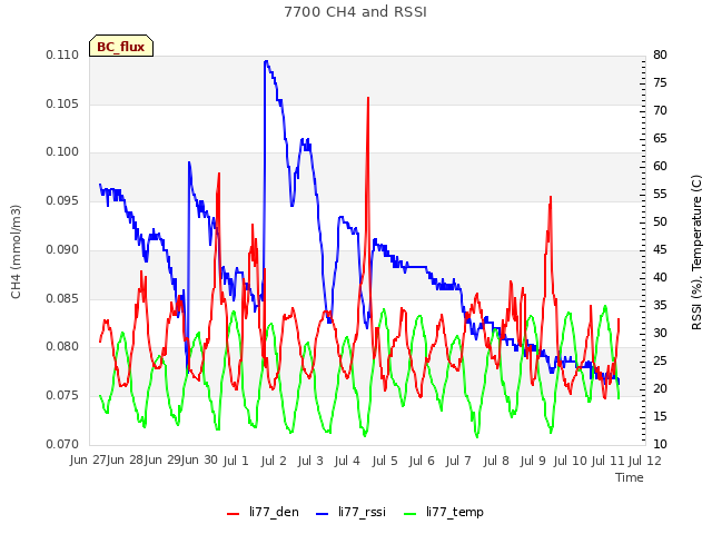 plot of 7700 CH4 and RSSI