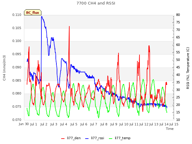 plot of 7700 CH4 and RSSI