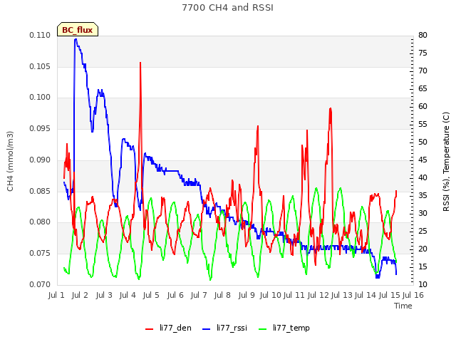 plot of 7700 CH4 and RSSI
