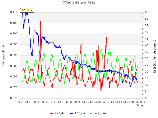 plot of 7700 CH4 and RSSI
