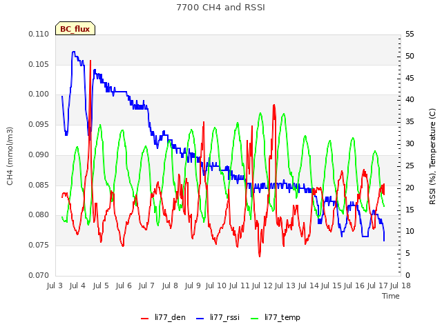 plot of 7700 CH4 and RSSI