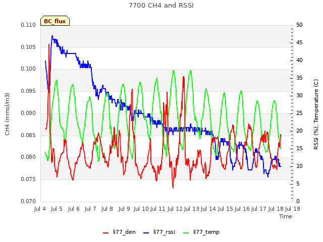 plot of 7700 CH4 and RSSI