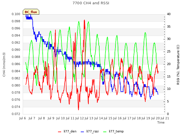 plot of 7700 CH4 and RSSI