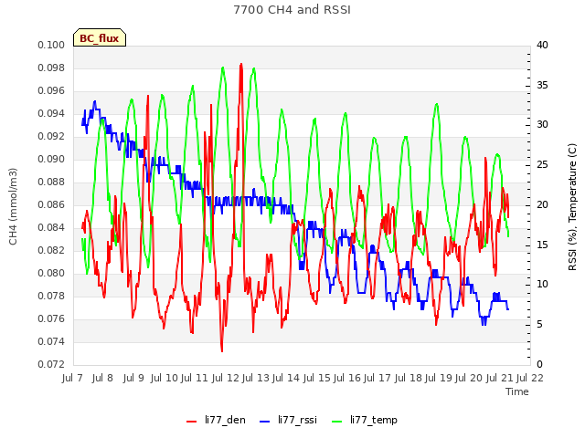 plot of 7700 CH4 and RSSI