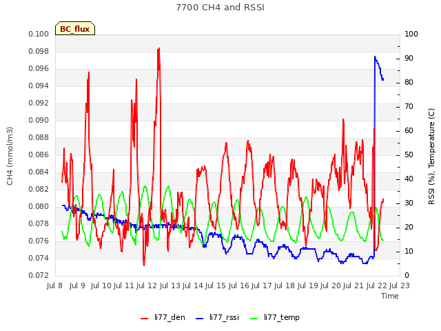 plot of 7700 CH4 and RSSI