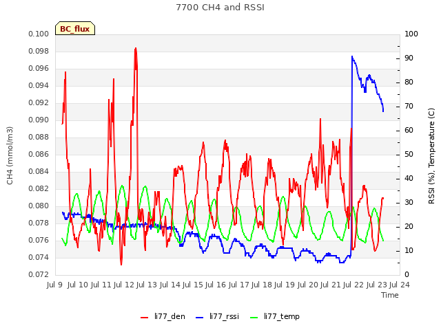 plot of 7700 CH4 and RSSI