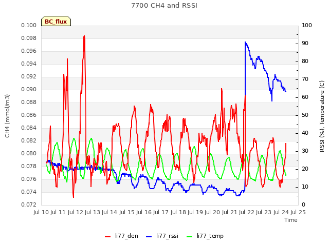 plot of 7700 CH4 and RSSI