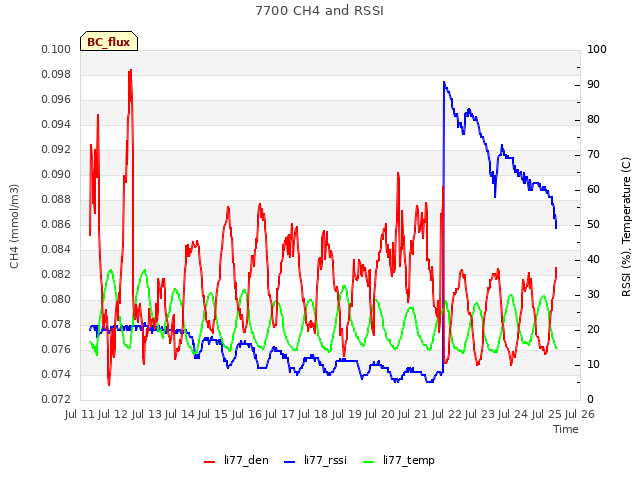 plot of 7700 CH4 and RSSI