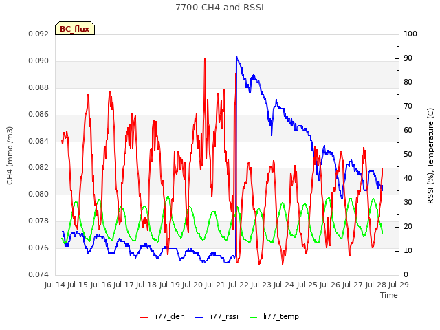 plot of 7700 CH4 and RSSI