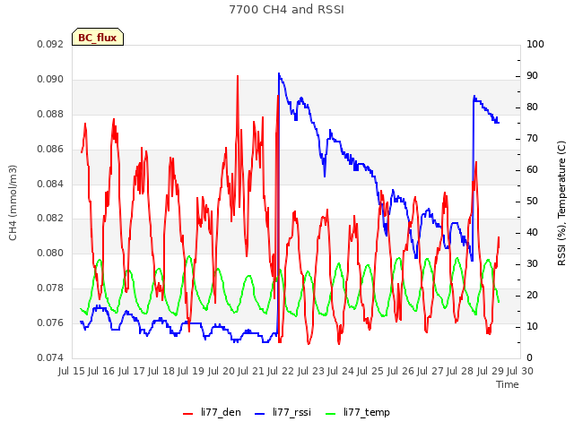 plot of 7700 CH4 and RSSI