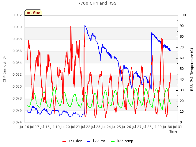 plot of 7700 CH4 and RSSI