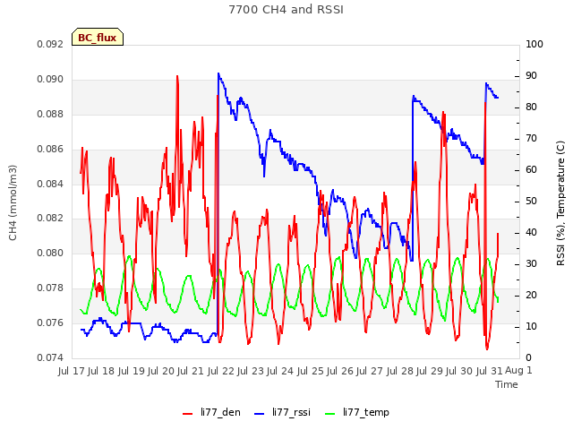 plot of 7700 CH4 and RSSI