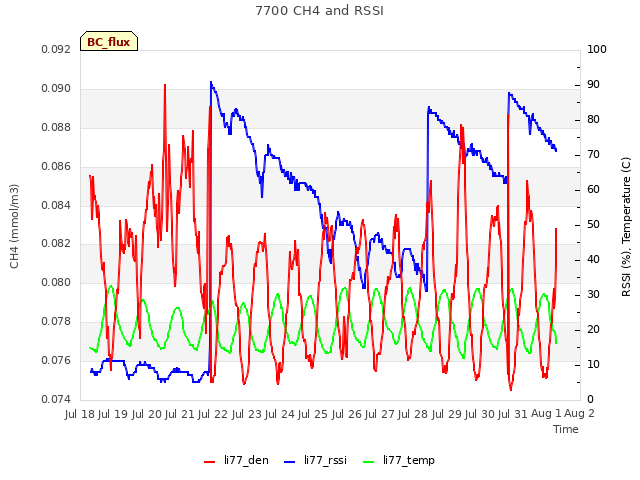 plot of 7700 CH4 and RSSI