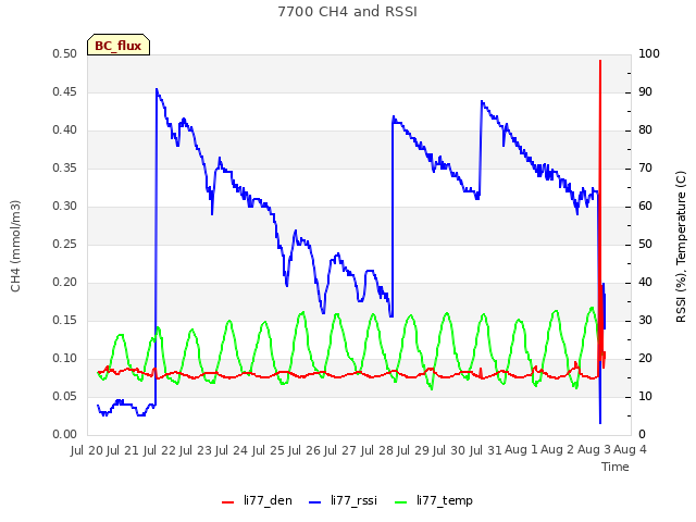 plot of 7700 CH4 and RSSI