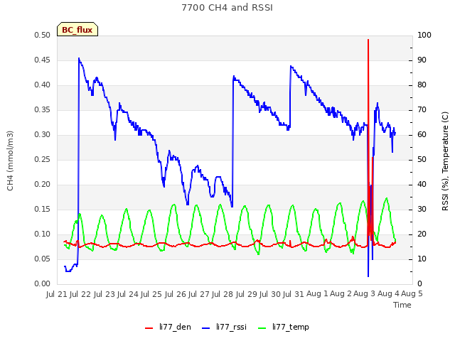 plot of 7700 CH4 and RSSI