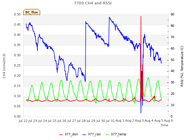 plot of 7700 CH4 and RSSI