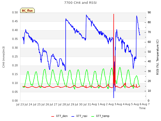 plot of 7700 CH4 and RSSI