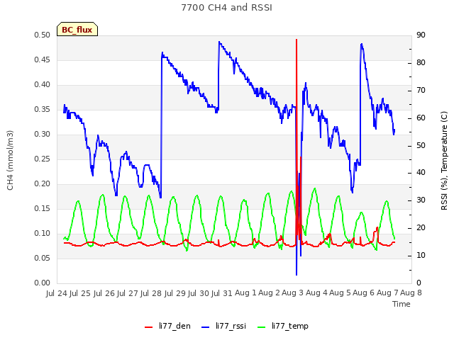 plot of 7700 CH4 and RSSI