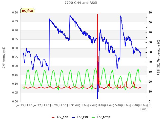 plot of 7700 CH4 and RSSI