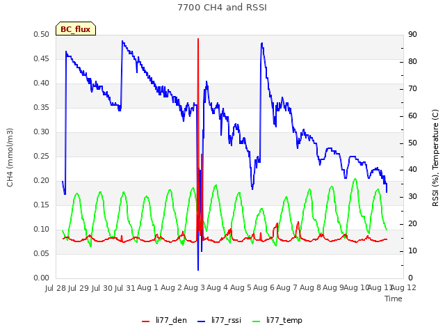 plot of 7700 CH4 and RSSI