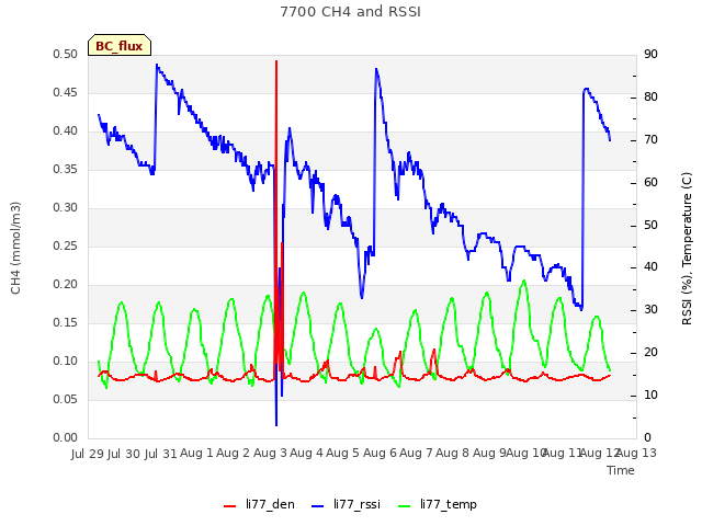 plot of 7700 CH4 and RSSI