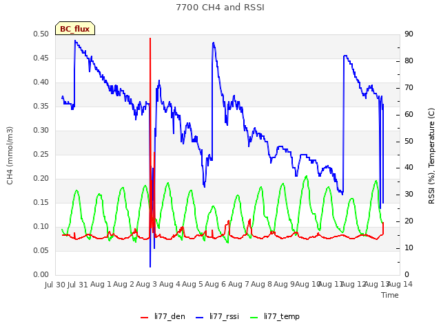 plot of 7700 CH4 and RSSI