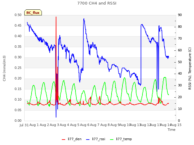 plot of 7700 CH4 and RSSI