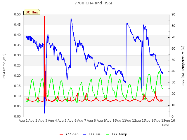 plot of 7700 CH4 and RSSI