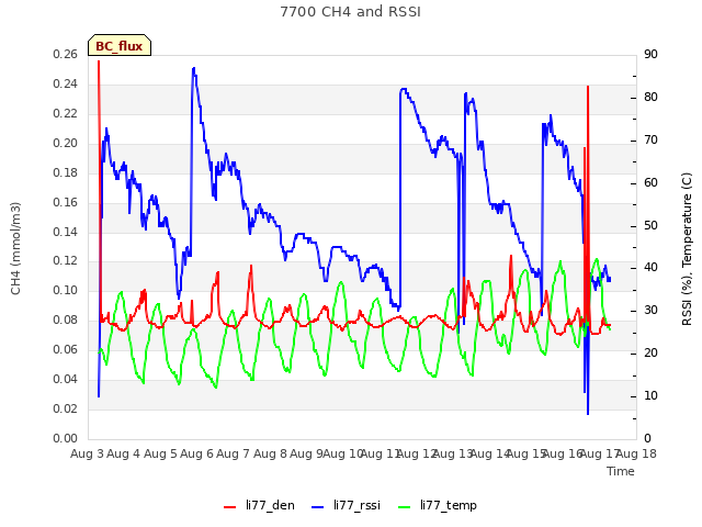 plot of 7700 CH4 and RSSI