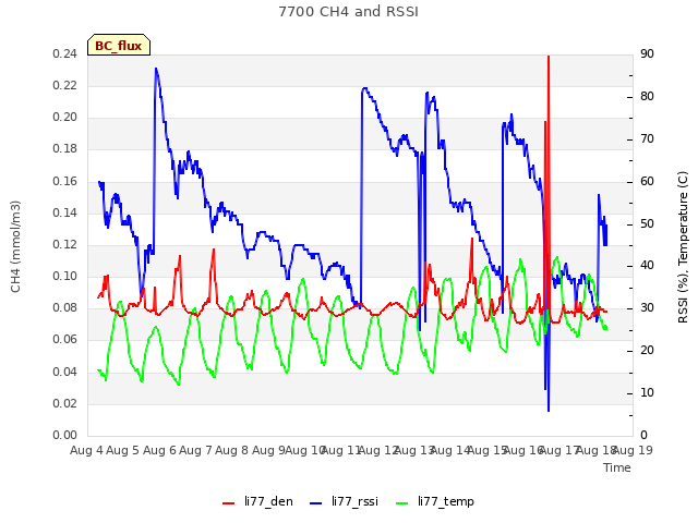 plot of 7700 CH4 and RSSI