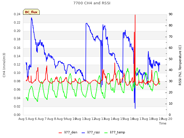 plot of 7700 CH4 and RSSI