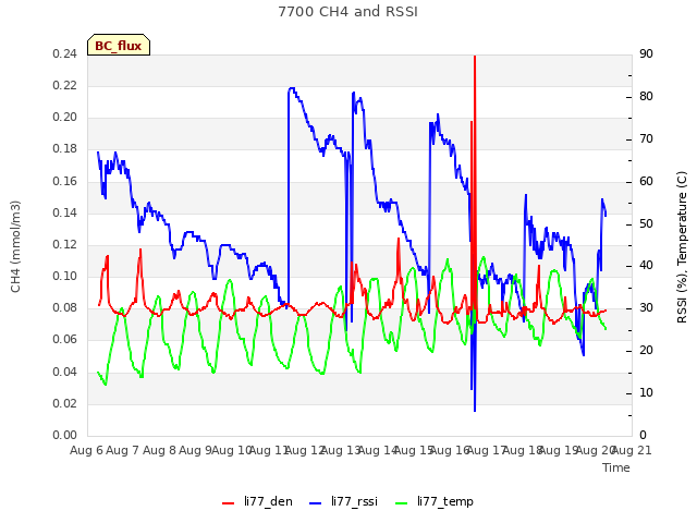 plot of 7700 CH4 and RSSI