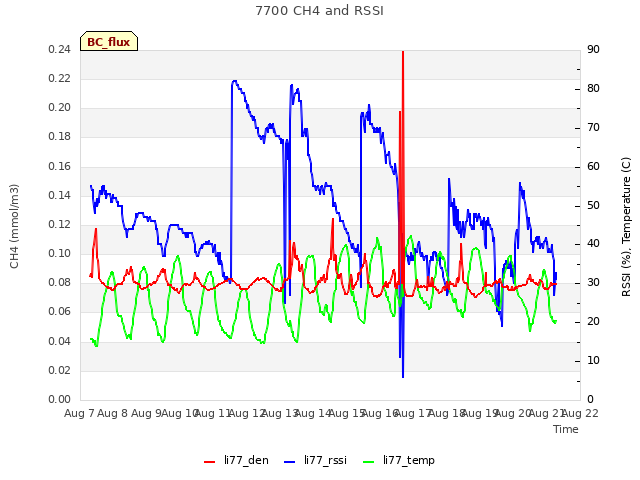 plot of 7700 CH4 and RSSI