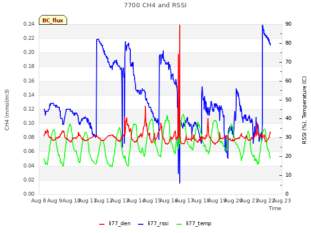 plot of 7700 CH4 and RSSI