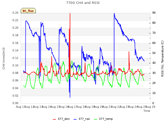 plot of 7700 CH4 and RSSI