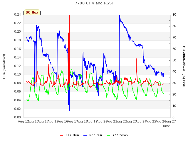 plot of 7700 CH4 and RSSI