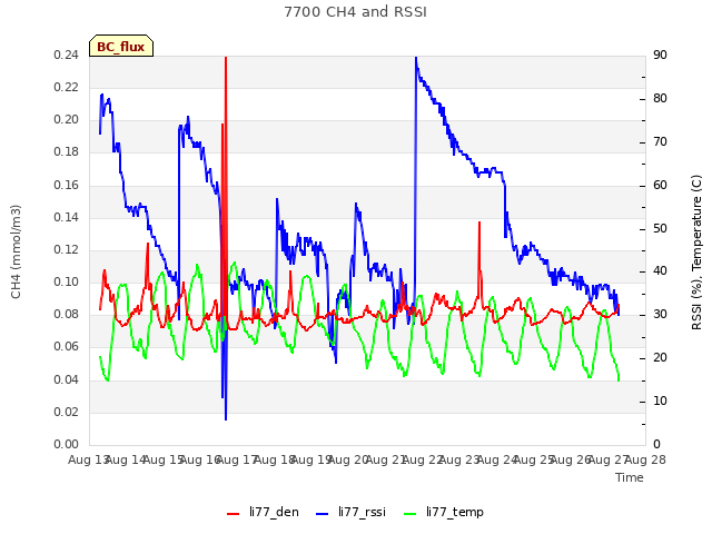 plot of 7700 CH4 and RSSI