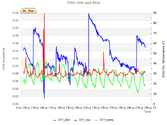 plot of 7700 CH4 and RSSI