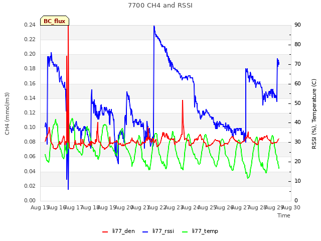 plot of 7700 CH4 and RSSI